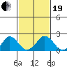 Elk River tide chart for Friday, February 19, 2021