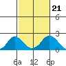 Elk River tide chart for Sunday, February 21, 2021