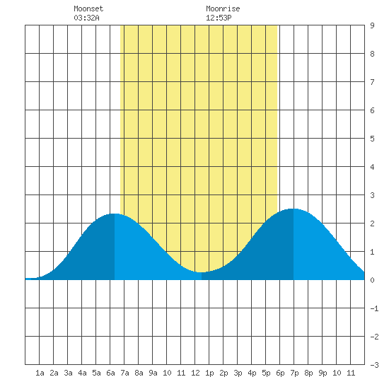 Elk River tide chart for Monday, February 22, 2021