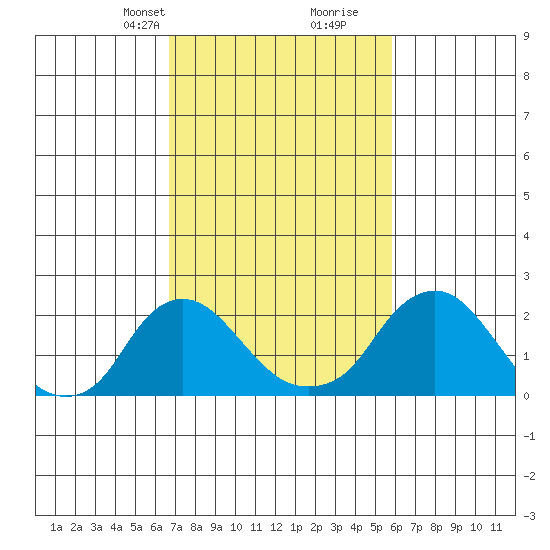 Elk River tide chart for Tuesday, February 23, 2021