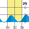 Elk River tide chart for Thursday, February 25, 2021