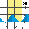 Elk River tide chart for Friday, February 26, 2021