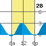Elk River tide chart for Sunday, February 28, 2021