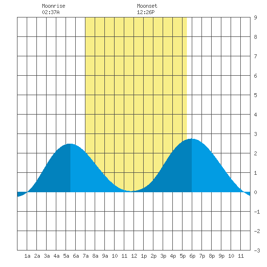 Elk River tide chart for Saturday, February 6, 2021