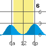 Elk River tide chart for Saturday, February 6, 2021