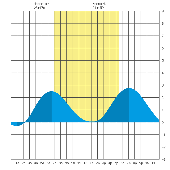 Elk River tide chart for Sunday, February 7, 2021