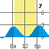 Elk River tide chart for Sunday, February 7, 2021