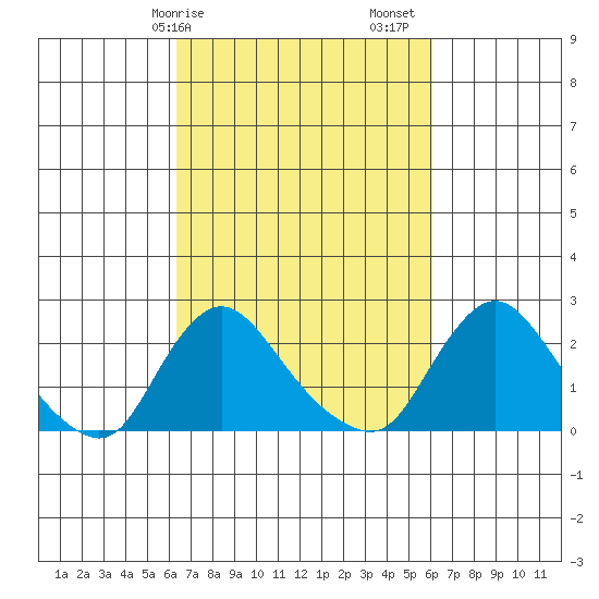 Elk River tide chart for Wednesday, March 10, 2021