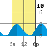 Elk River tide chart for Wednesday, March 10, 2021