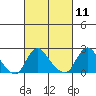 Elk River tide chart for Thursday, March 11, 2021