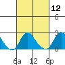 Elk River tide chart for Friday, March 12, 2021