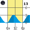 Elk River tide chart for Saturday, March 13, 2021