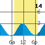 Elk River tide chart for Sunday, March 14, 2021