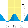 Elk River tide chart for Monday, March 1, 2021