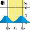Elk River tide chart for Sunday, March 21, 2021