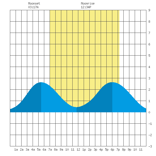 Elk River tide chart for Monday, March 22, 2021