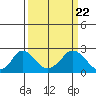 Elk River tide chart for Monday, March 22, 2021