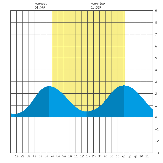 Elk River tide chart for Tuesday, March 23, 2021