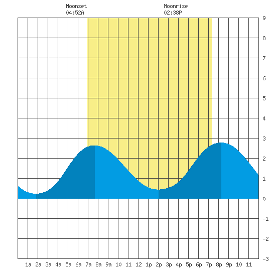 Elk River tide chart for Wednesday, March 24, 2021