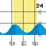 Elk River tide chart for Wednesday, March 24, 2021