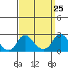 Elk River tide chart for Thursday, March 25, 2021
