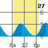 Elk River tide chart for Saturday, March 27, 2021