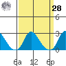 Elk River tide chart for Sunday, March 28, 2021