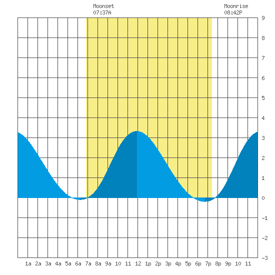 Elk River tide chart for Monday, March 29, 2021