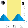 Elk River tide chart for Friday, March 5, 2021