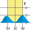Elk River tide chart for Sunday, March 7, 2021