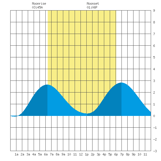 Elk River tide chart for Monday, March 8, 2021