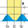 Elk River tide chart for Monday, March 8, 2021