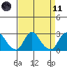 Elk River tide chart for Sunday, April 11, 2021