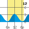 Elk River tide chart for Monday, April 12, 2021