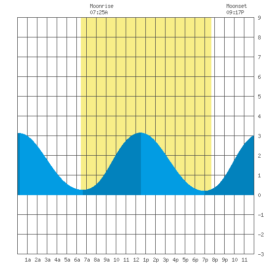 Elk River tide chart for Tuesday, April 13, 2021