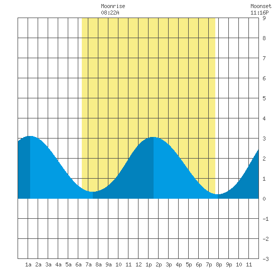 Elk River tide chart for Thursday, April 15, 2021