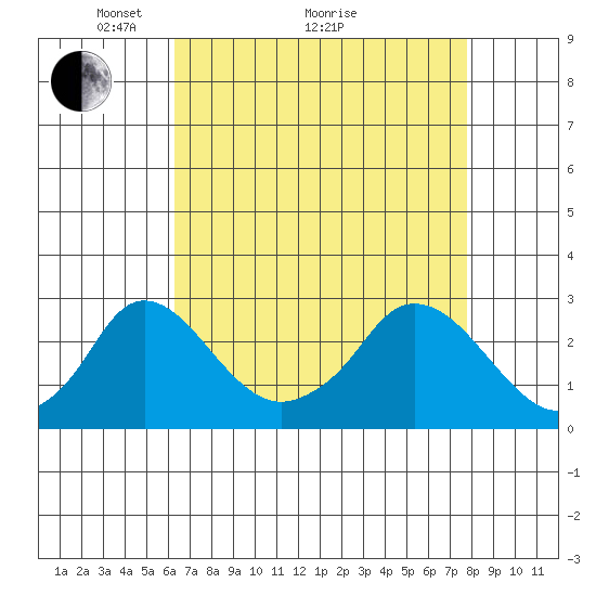 Elk River tide chart for Tuesday, April 20, 2021