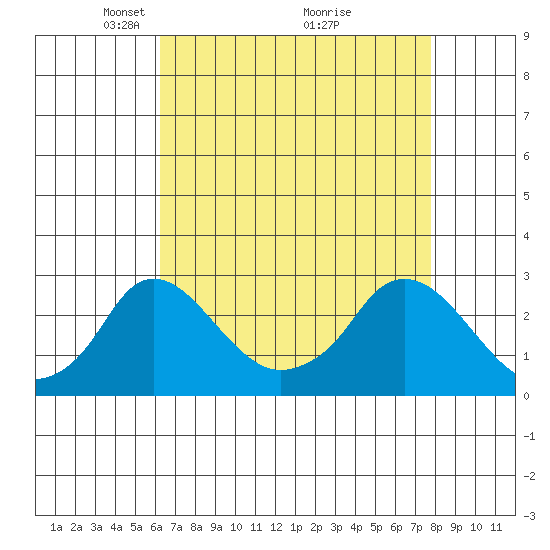Elk River tide chart for Wednesday, April 21, 2021