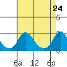 Elk River tide chart for Saturday, April 24, 2021
