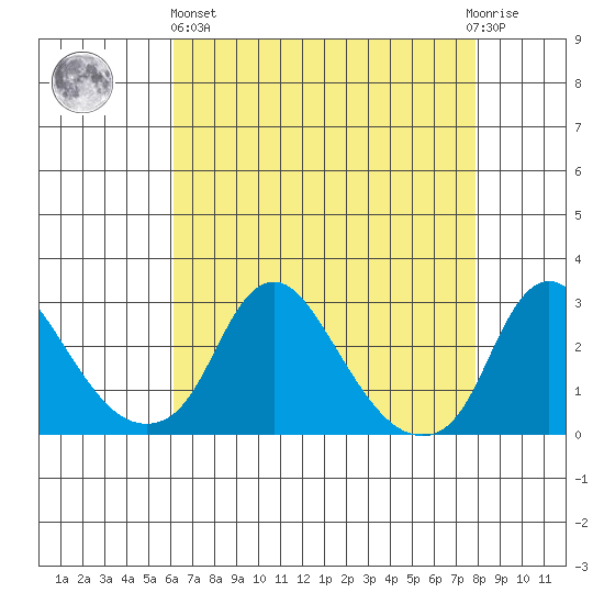 Elk River tide chart for Monday, April 26, 2021