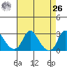 Elk River tide chart for Monday, April 26, 2021