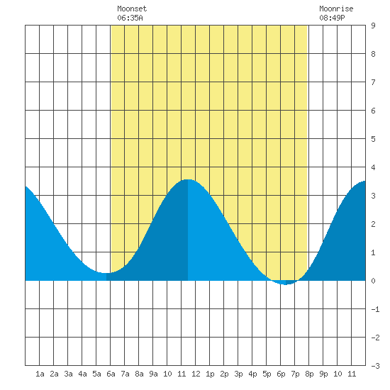 Elk River tide chart for Tuesday, April 27, 2021