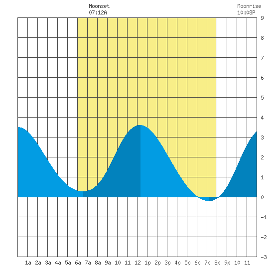 Elk River tide chart for Wednesday, April 28, 2021