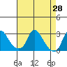 Elk River tide chart for Wednesday, April 28, 2021