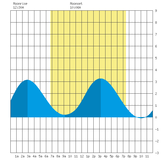 Elk River tide chart for Friday, April 2, 2021