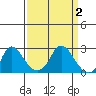 Elk River tide chart for Friday, April 2, 2021