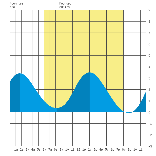 Elk River tide chart for Friday, April 30, 2021