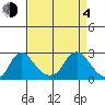 Elk River tide chart for Sunday, April 4, 2021