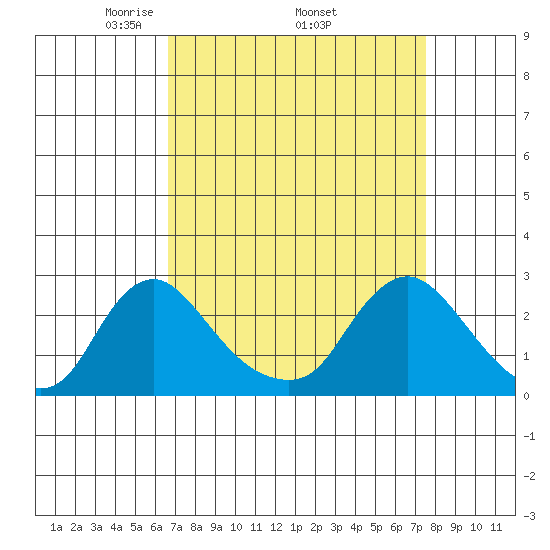 Elk River tide chart for Monday, April 5, 2021