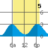 Elk River tide chart for Monday, April 5, 2021